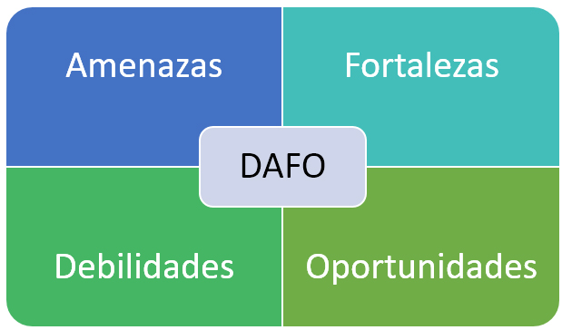 análisis dafo